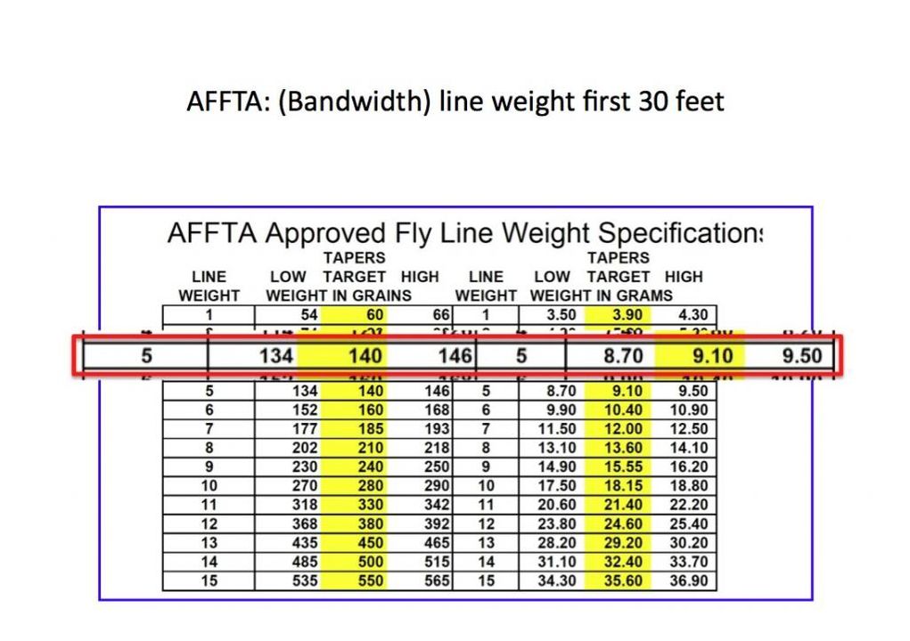 aftma line weights